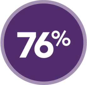 Circle with 76% in the center