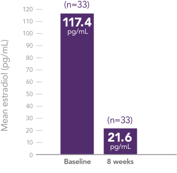 Bar graph showing the comparison of estradiol levels at baseline and after 8 weeks of ZOLADEX treatment with 117.4 pg/mL at baseline and 21.6 pg/mL after 8 weeks